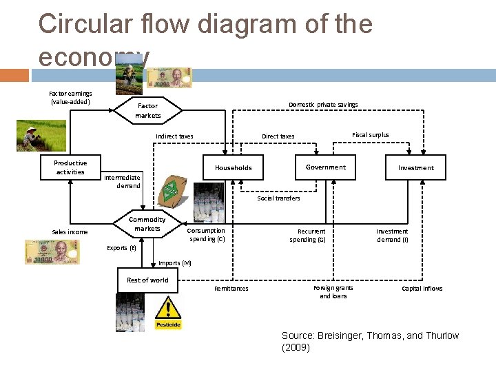 Circular flow diagram of the economy Factor earnings (value-added) Domestic private savings Factor markets Circular flow diagram of the economy Factor earnings (value-added) Domestic private savings Factor markets