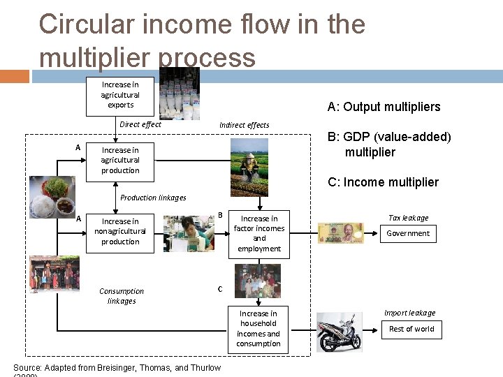 Circular income flow in the multiplier process Increase in agricultural exports Direct effect A Circular income flow in the multiplier process Increase in agricultural exports Direct effect A