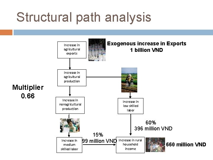 Structural path analysis Increase in agricultural exports Exogenous increase in Exports 1 billion VND Structural path analysis Increase in agricultural exports Exogenous increase in Exports 1 billion VND