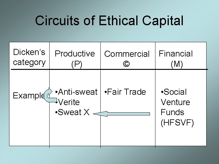 Circuits of Ethical Capital Dicken’s category Productive (P) Example • Anti-sweat • Fair Trade