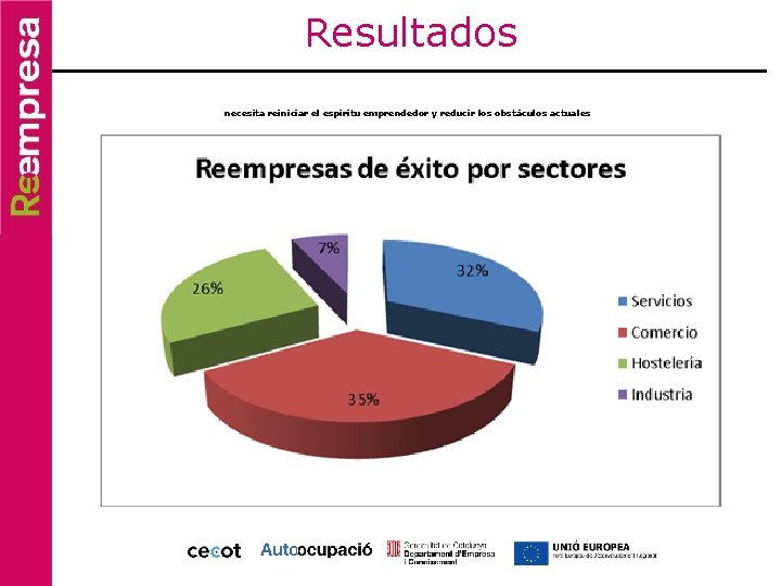 Resultados necesita reiniciar el espíritu emprendedor y reducir los obstáculos actuales Resultados necesita reiniciar el espíritu emprendedor y reducir los obstáculos actuales