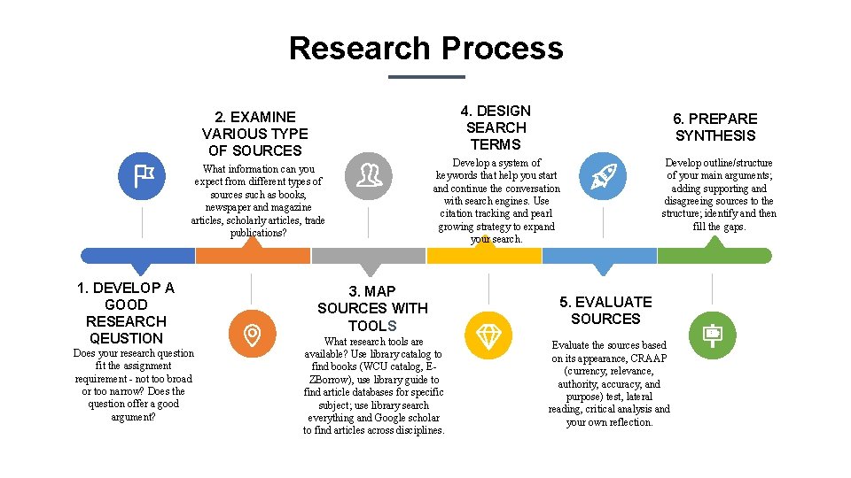 Research Process 4. DESIGN SEARCH TERMS 2. EXAMINE VARIOUS TYPE OF SOURCES What information