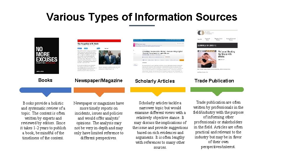 Various Types of Information Sources Books provide a holistic and systematic review of a