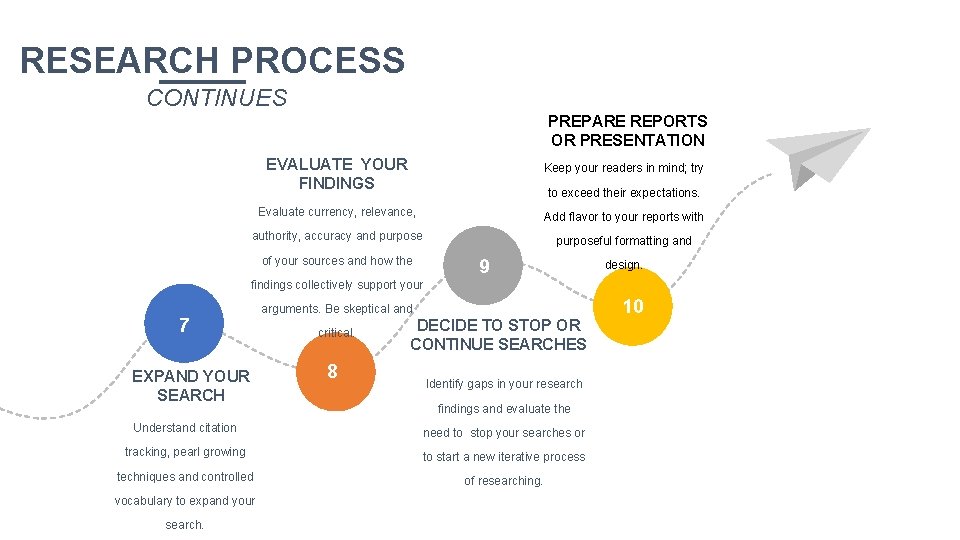 RESEARCH PROCESS CONTINUES PREPARE REPORTS OR PRESENTATION EVALUATE YOUR FINDINGS Keep your readers in