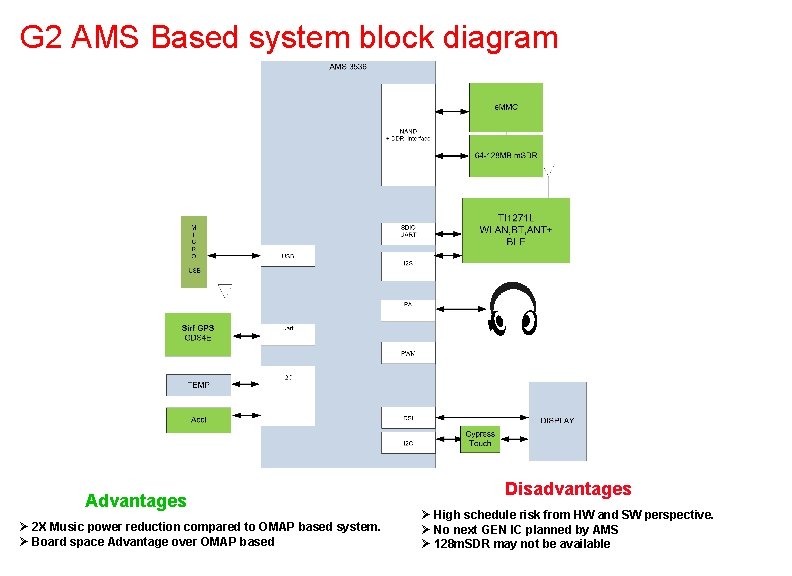 G 2 AMS Based system block diagram Advantages Ø 2 X Music power reduction