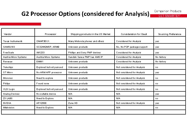 G 2 Processor Options (considered for Analysis) Vendor Processor Shipping products in the US