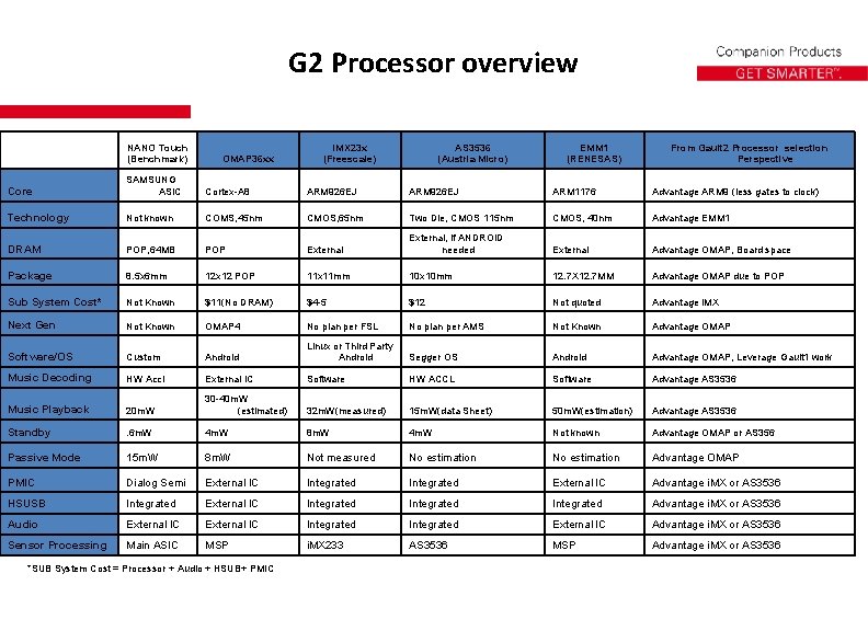 G 2 Processor overview NANO Touch (Benchmark) OMAP 36 xx i. MX 23 x