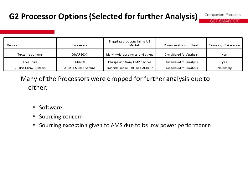 G 2 Processor Options (Selected for further Analysis) Processor Shipping products in the US