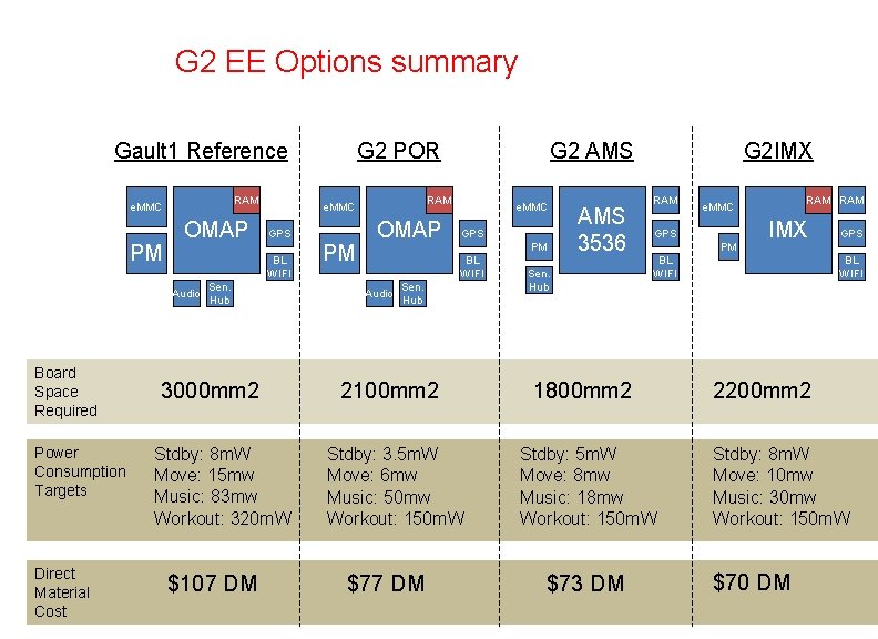 G 2 EE Options summary Gault 1 Reference RAM e. MMC PM OMAP Board