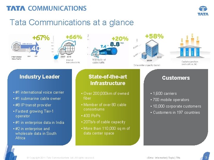 Tata Communications at a glance Industry Leader • #1 international voice carrier • #1