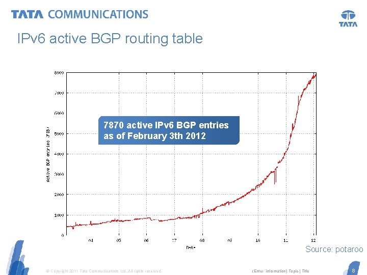 IPv 6 active BGP routing table 7870 active IPv 6 BGP entries as of