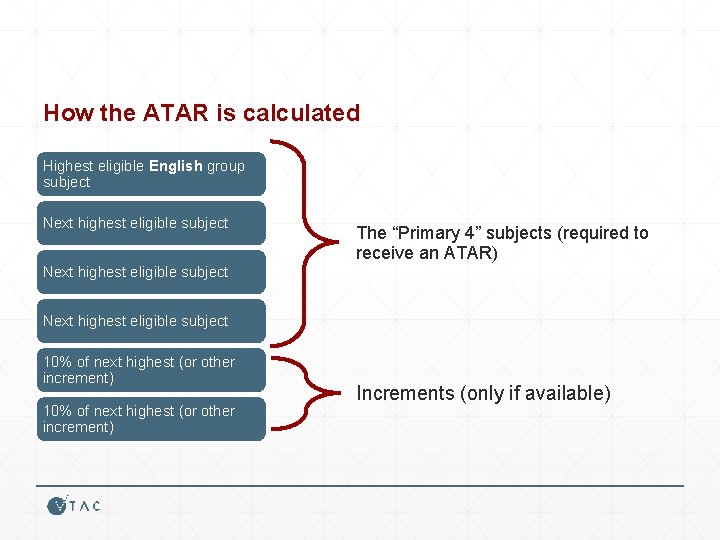 How the ATAR is calculated Highest eligible English group subject Next highest eligible subject