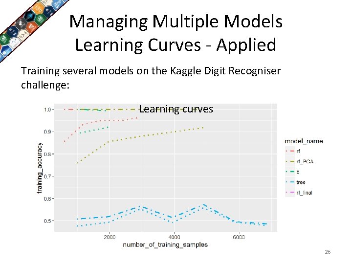 Managing Multiple Models Learning Curves - Applied Training several models on the Kaggle Digit