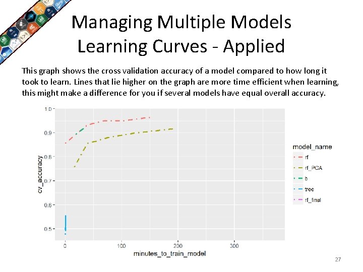 Managing Multiple Models Learning Curves - Applied This graph shows the cross validation accuracy