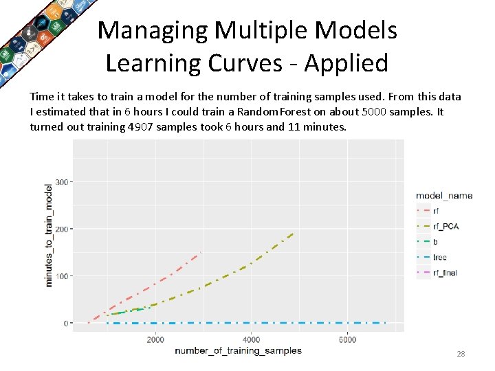 Managing Multiple Models Learning Curves - Applied Time it takes to train a model