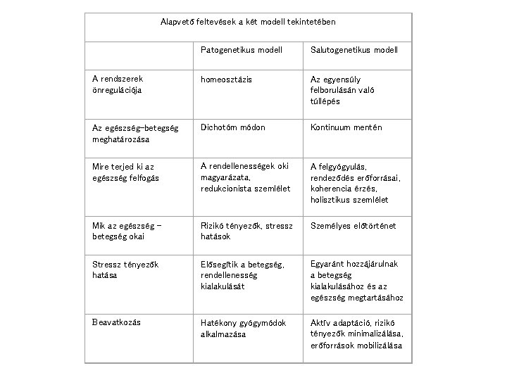 Alapvető feltevések a két modell tekintetében Patogenetikus modell Salutogenetikus modell A rendszerek önregulációja homeosztázis