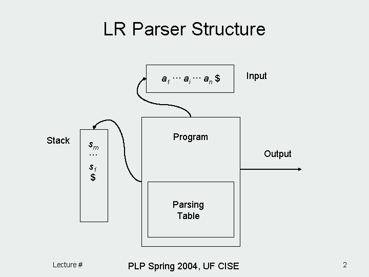 LR Parser Structure a 1 ··· ai ··· an $ Stack sm ··· s LR Parser Structure a 1 ··· ai ··· an $ Stack sm ··· s