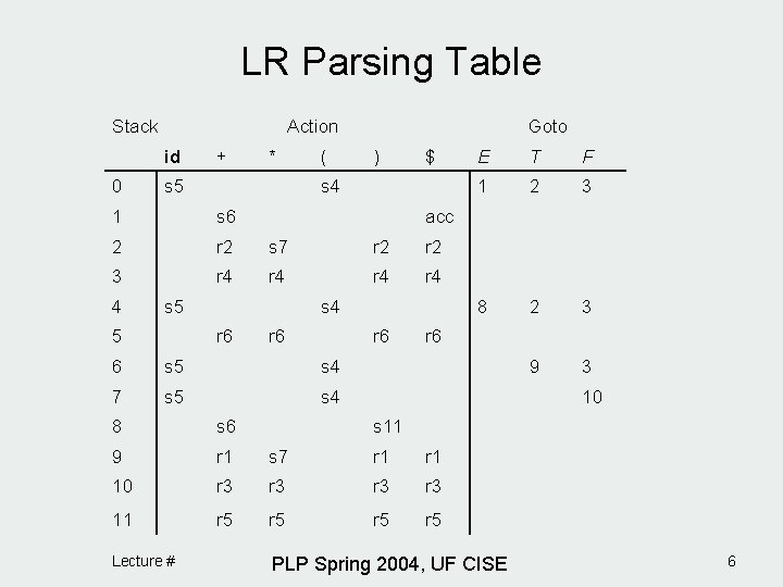 LR Parsing Table Stack Action id 0 + * s 5 ( Goto )