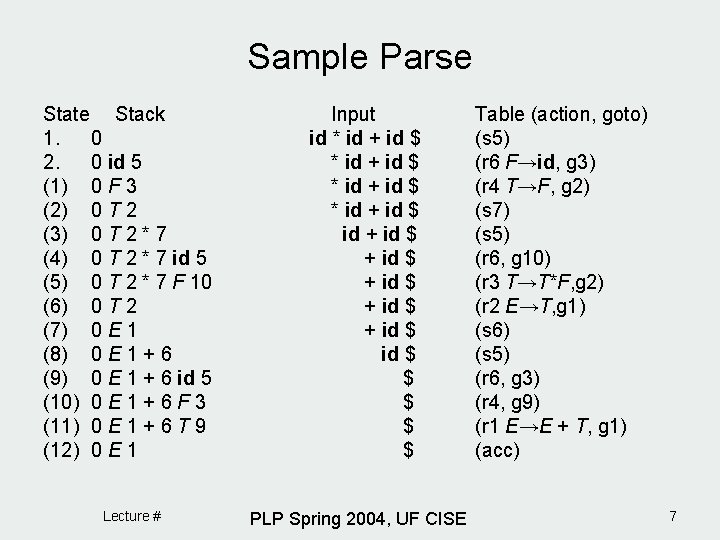 Sample Parse State Stack 1. 0 2. 0 id 5 (1) 0 F 3