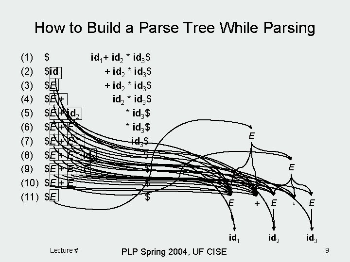 How to Build a Parse Tree While Parsing (1) (2) (3) (4) (5) (6)
