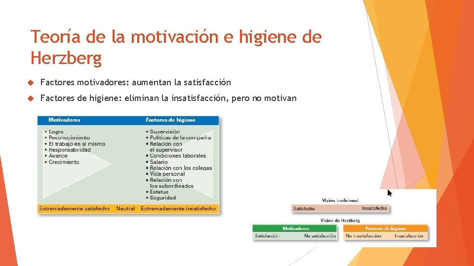 Teoría de la motivación e higiene de Herzberg Factores motivadores: aumentan la satisfacción Factores