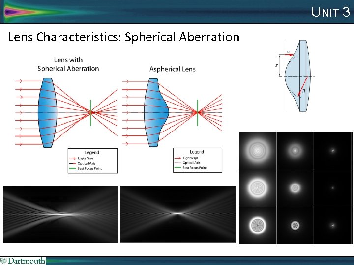 UNIT 3 Lens Characteristics: Spherical Aberration 