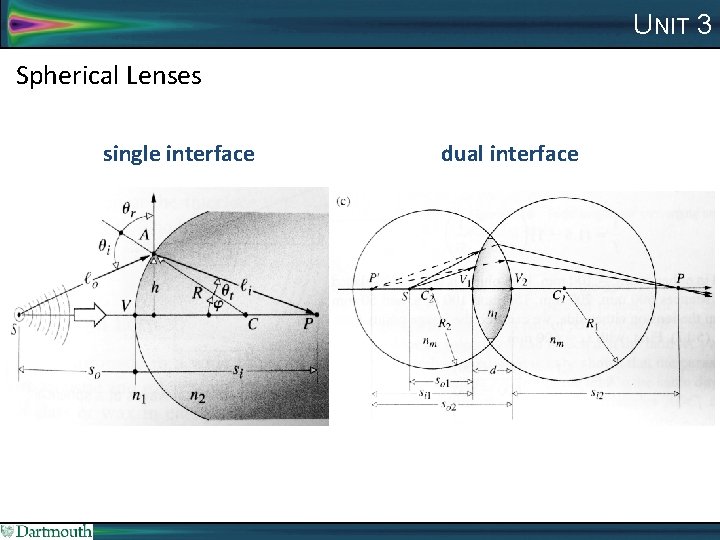 UNIT 3 Spherical Lenses single interface dual interface 
