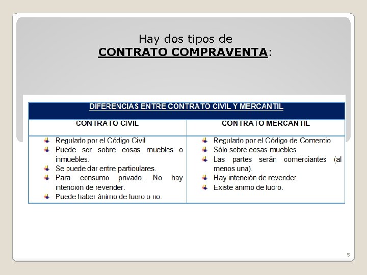 Hay dos tipos de CONTRATO COMPRAVENTA: 5 