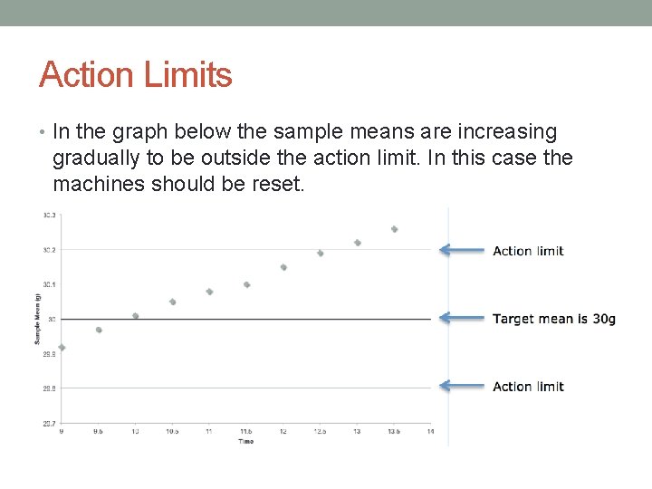 Action Limits • In the graph below the sample means are increasing gradually to
