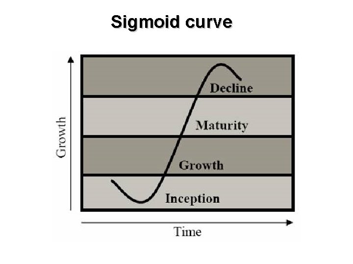 Sigmoid curve 