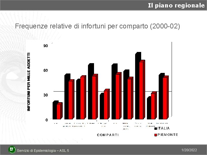 Il piano regionale Frequenze relative di infortuni per comparto (2000 -02) Servizio di Epidemiologia