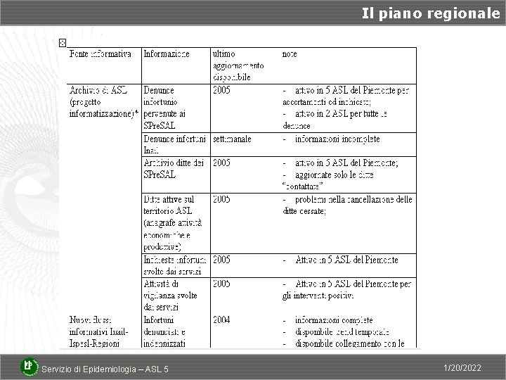 Il piano regionale Servizio di Epidemiologia – ASL 5 1/20/2022 