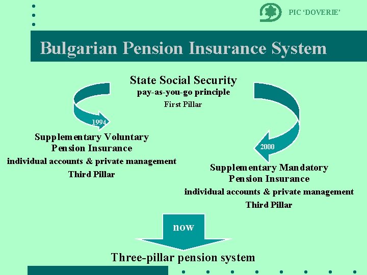 PIC ‘DOVERIE’ Bulgarian Pension Insurance System State Social Security pay-as-you-go principle First Pillar 1994