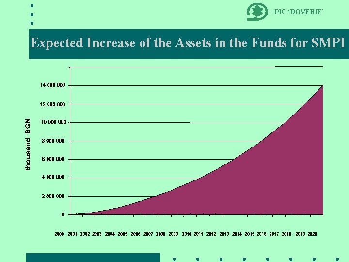 PIC ‘DOVERIE’ Expected Increase of the Assets in the Funds for SMPI 