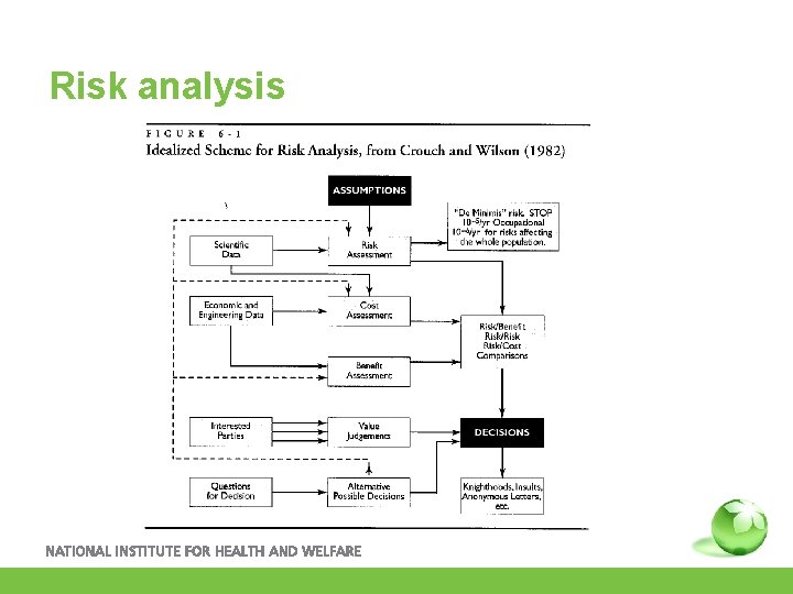 Risk analysis 