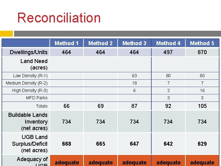 Reconciliation Method 1 Method 2 Method 3 Method 4 Method 5 464 464 497 Reconciliation Method 1 Method 2 Method 3 Method 4 Method 5 464 464 497