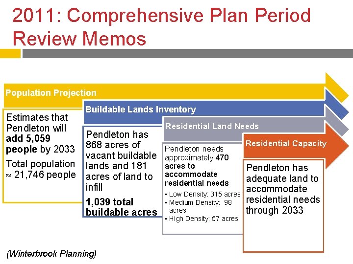 2011: Comprehensive Plan Period Review Memos Population Projection Estimates that Pendleton will add 5, 2011: Comprehensive Plan Period Review Memos Population Projection Estimates that Pendleton will add 5,
