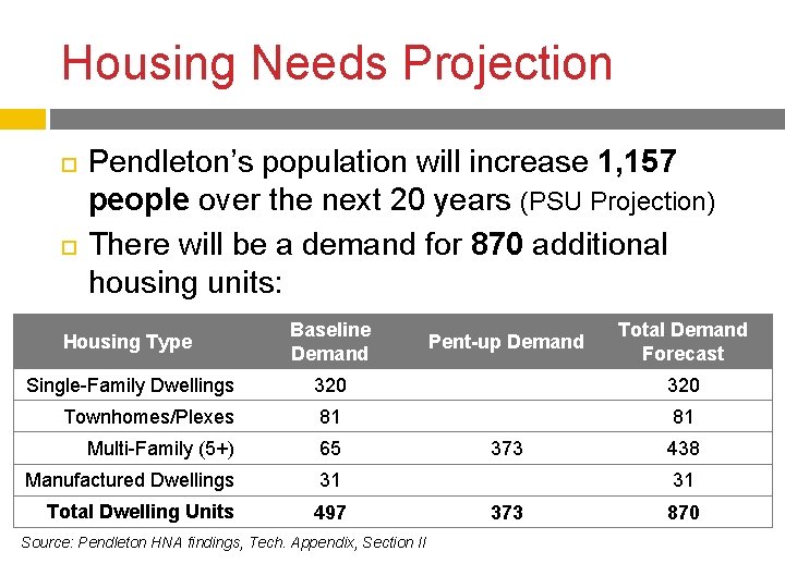 Housing Needs Projection Pendleton’s population will increase 1, 157 people over the next 20 Housing Needs Projection Pendleton’s population will increase 1, 157 people over the next 20