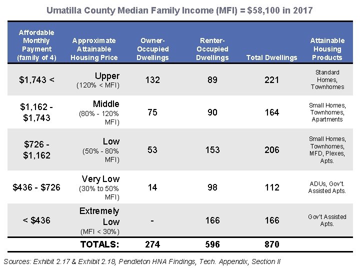 Umatilla County Median Family Income (MFI) = $58, 100 in 2017 Affordable Monthly Payment Umatilla County Median Family Income (MFI) = $58, 100 in 2017 Affordable Monthly Payment