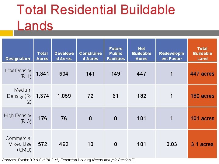 Total Residential Buildable Lands Develope d Acres Constraine d Acres Future Public Facilities Low Total Residential Buildable Lands Develope d Acres Constraine d Acres Future Public Facilities Low