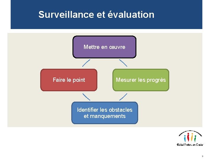 Surveillance et évaluation Mettre en œuvre Faire le point Mesurer les progrès Identifier les