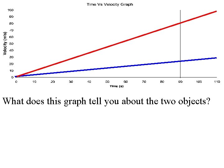 What does this graph tell you about the two objects? 