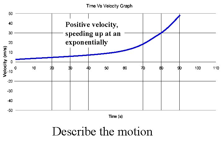 Positive velocity, speeding up at an exponentially Describe the motion 