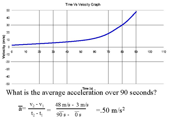 What is the average acceleration over 90 seconds? a= v 2 - v 1