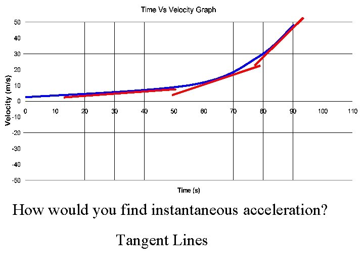 How would you find instantaneous acceleration? Tangent Lines 