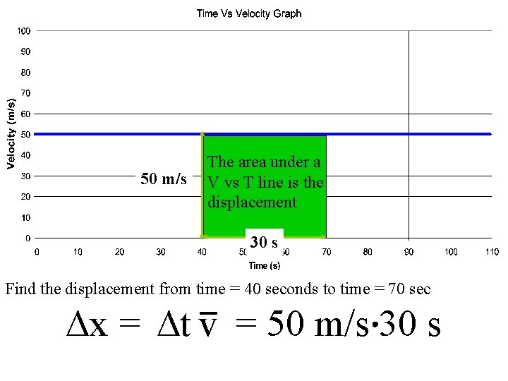 50 m/s The area under a V vs T line is the displacement 30