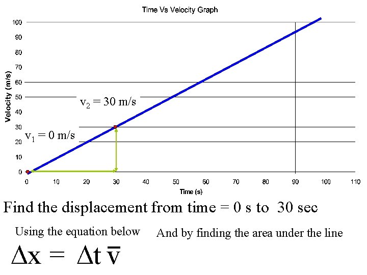 v 2 = 30 m/s v 1 = 0 m/s Find the displacement from