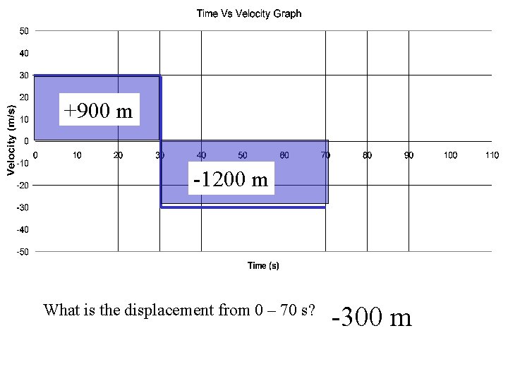 +900 m -1200 m What is the displacement from 0 – 70 s? -300