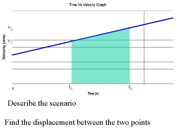 v 2 v 1 t 2 Describe the scenario Find the displacement between the