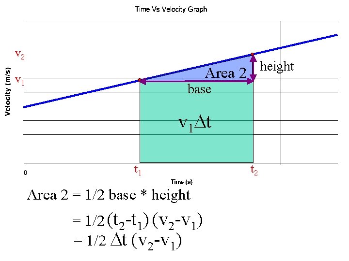 v 2 height Area 2 v 1 base v 1 Dt t 1 Area